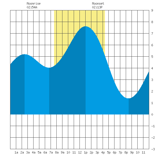 Stuart Island tide chart for Tuesday, November 26, 2024