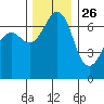 Stuart Island tide chart for Tuesday, November 26, 2024