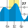 Stuart Island tide chart for Wednesday, November 27, 2024