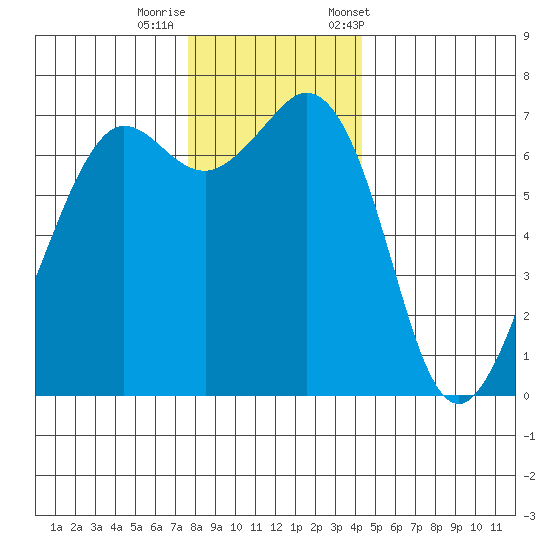 Stuart Island tide chart for Thursday, November 28, 2024