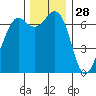 Stuart Island tide chart for Thursday, November 28, 2024