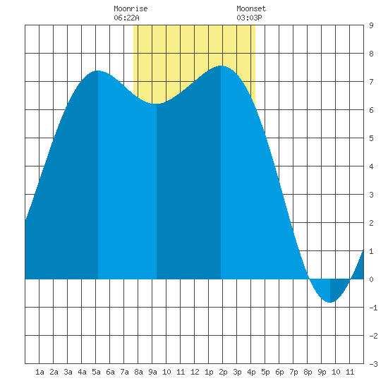 Stuart Island tide chart for Friday, November 29, 2024