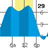 Stuart Island tide chart for Friday, November 29, 2024