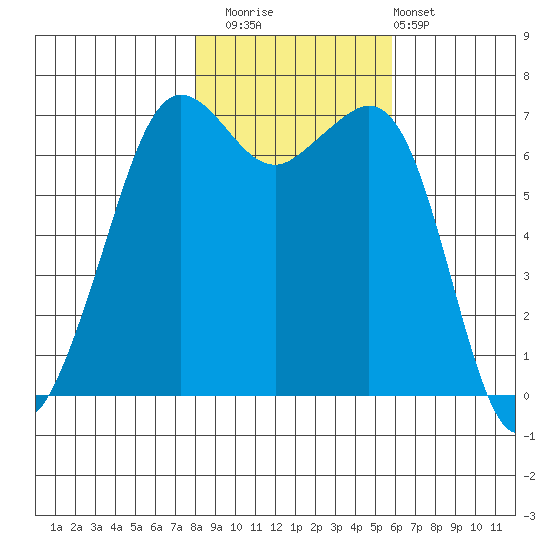 Stuart Island tide chart for Saturday, November 2, 2024