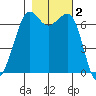 Stuart Island tide chart for Saturday, November 2, 2024