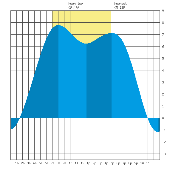 Stuart Island tide chart for Sunday, November 3, 2024