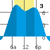Stuart Island tide chart for Sunday, November 3, 2024
