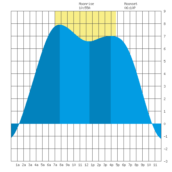 Stuart Island tide chart for Monday, November 4, 2024