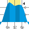 Stuart Island tide chart for Monday, November 4, 2024