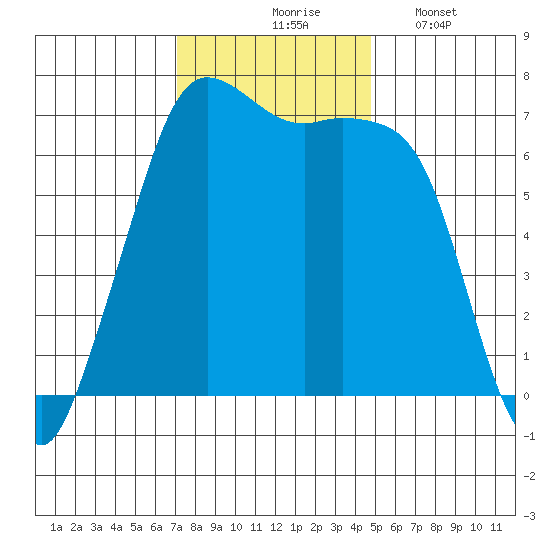Stuart Island tide chart for Tuesday, November 5, 2024
