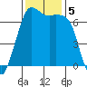 Stuart Island tide chart for Tuesday, November 5, 2024