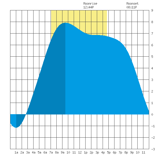 Stuart Island tide chart for Wednesday, November 6, 2024