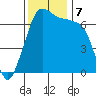 Stuart Island tide chart for Thursday, November 7, 2024