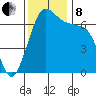 Stuart Island tide chart for Friday, November 8, 2024