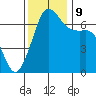 Stuart Island tide chart for Saturday, November 9, 2024