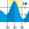 Stuart Island tide chart for Tuesday, December 10, 2024