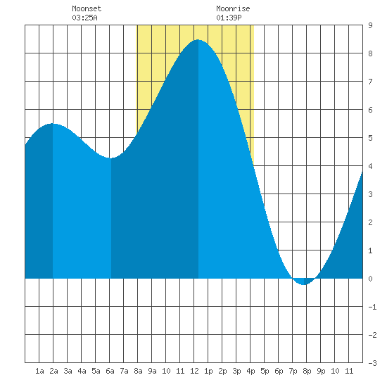 Stuart Island tide chart for Wednesday, December 11, 2024