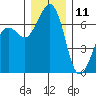 Stuart Island tide chart for Wednesday, December 11, 2024