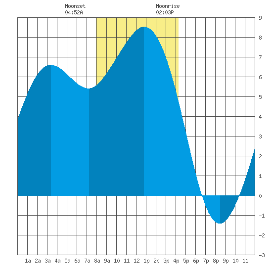 Stuart Island tide chart for Thursday, December 12, 2024