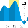 Stuart Island tide chart for Thursday, December 12, 2024