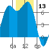 Stuart Island tide chart for Friday, December 13, 2024
