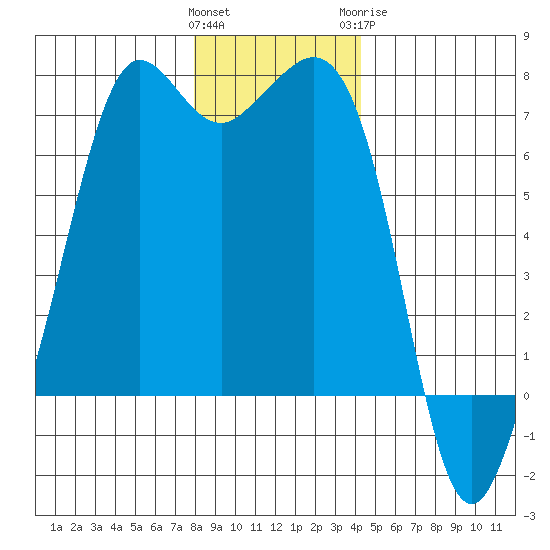 Stuart Island tide chart for Saturday, December 14, 2024
