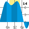 Stuart Island tide chart for Saturday, December 14, 2024