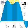 Stuart Island tide chart for Sunday, December 15, 2024