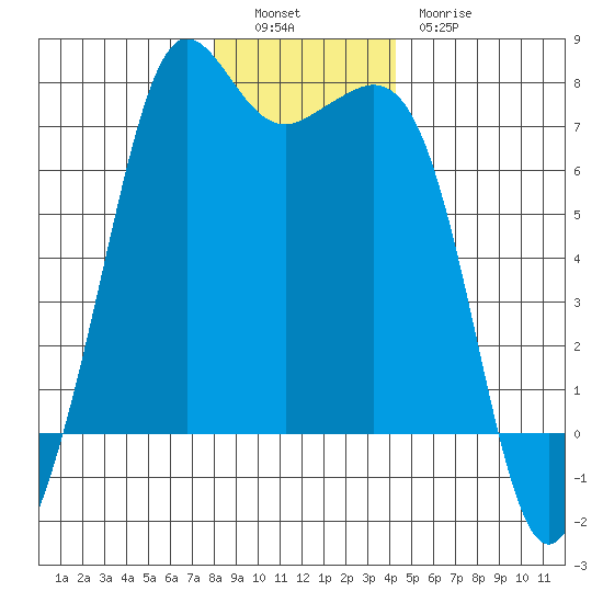 Stuart Island tide chart for Monday, December 16, 2024