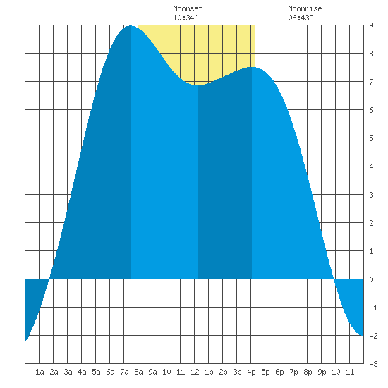 Stuart Island tide chart for Tuesday, December 17, 2024