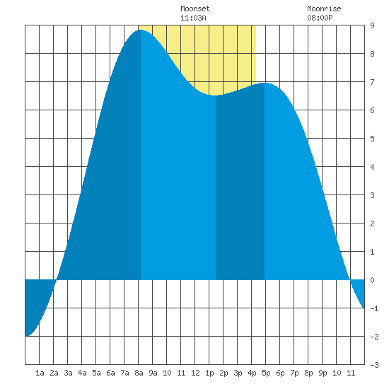 Stuart Island tide chart for Wednesday, December 18, 2024