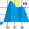 Stuart Island tide chart for Thursday, December 19, 2024