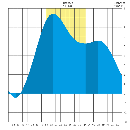 Stuart Island tide chart for Friday, December 20, 2024