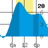 Stuart Island tide chart for Friday, December 20, 2024