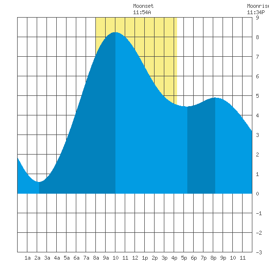 Stuart Island tide chart for Saturday, December 21, 2024