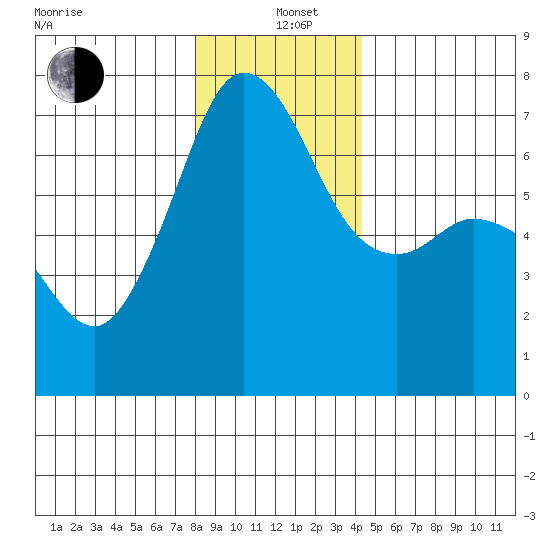 Stuart Island tide chart for Sunday, December 22, 2024