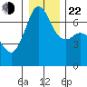Stuart Island tide chart for Sunday, December 22, 2024