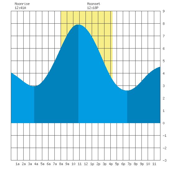 Stuart Island tide chart for Monday, December 23, 2024