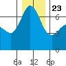 Stuart Island tide chart for Monday, December 23, 2024