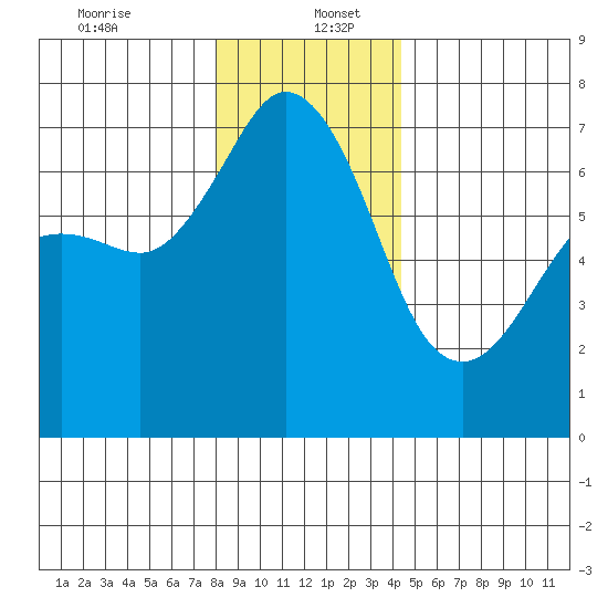Stuart Island tide chart for Tuesday, December 24, 2024