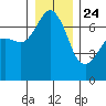 Stuart Island tide chart for Tuesday, December 24, 2024