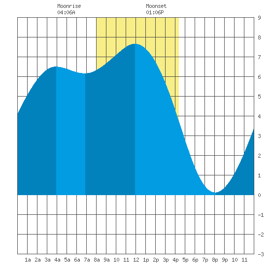 Stuart Island tide chart for Thursday, December 26, 2024