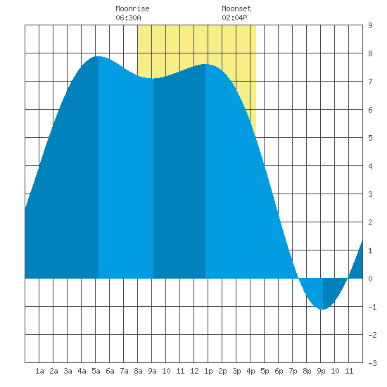 Stuart Island tide chart for Saturday, December 28, 2024