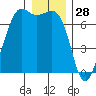Stuart Island tide chart for Saturday, December 28, 2024