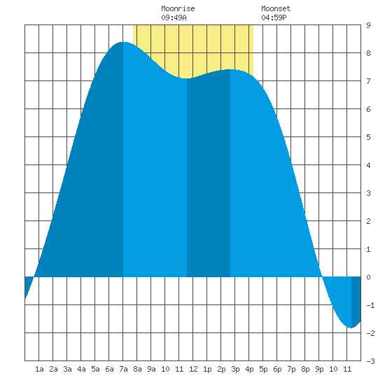 Stuart Island tide chart for Monday, December 2, 2024
