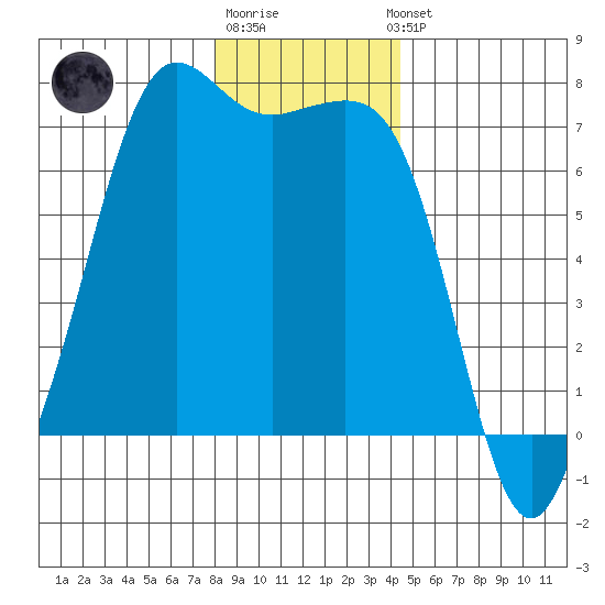 Stuart Island tide chart for Monday, December 30, 2024