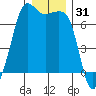 Stuart Island tide chart for Tuesday, December 31, 2024