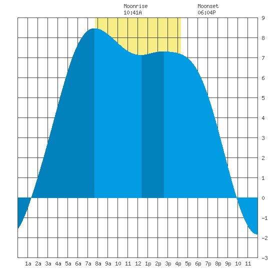 Stuart Island tide chart for Tuesday, December 3, 2024