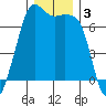 Stuart Island tide chart for Tuesday, December 3, 2024