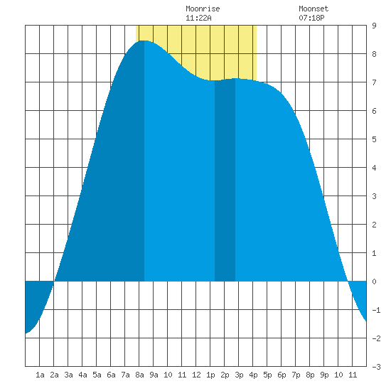 Stuart Island tide chart for Wednesday, December 4, 2024
